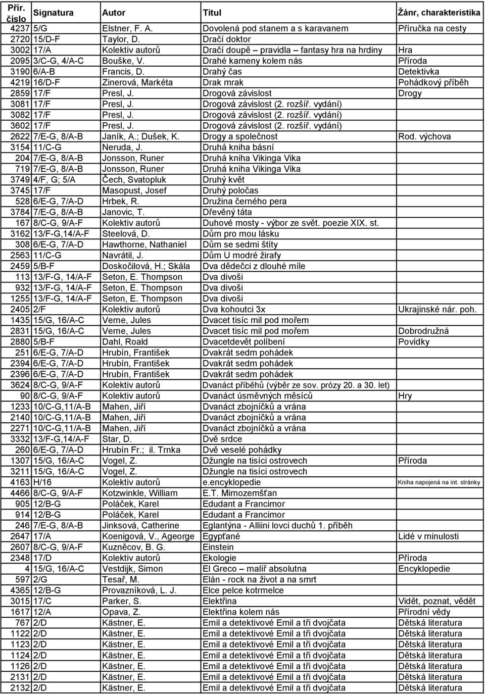 Drahý čas Detektivka 4219 16/D-F Zinerová, Markéta Drak mrak Pohádkový příběh 2859 17/F Presl, J. Drogová závislost Drogy 3081 17/F Presl, J. Drogová závislost (2. rozšíř. vydání) 3082 17/F Presl, J.