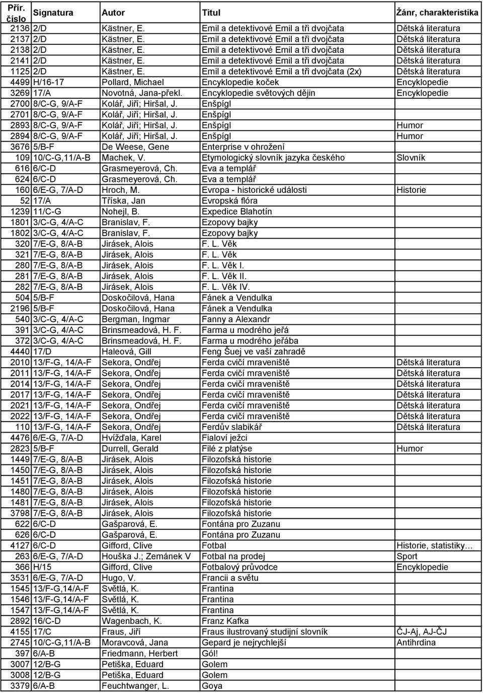 Emil a detektivové Emil a tři dvojčata (2x) Dětská literatura 4499 H/16-17 Pollard, Michael Encyklopedie koček Encyklopedie 3269 17/A Novotná, Jana-překl.