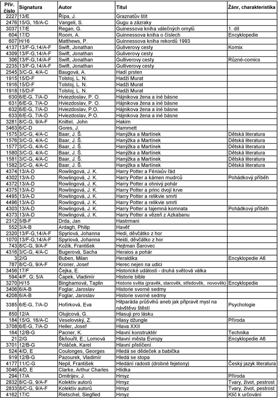 Guinnessova kniha rekordů 1993 4137 13/F-G,14/A-F Swift, Jonathan Guliverovy cesty Komix 4309 13/F-G,14/A-F Swift, Jonathan Guliverovy cesty 306 13/F-G,14/A-F Swift, Jonathan Gulliverovy cesty