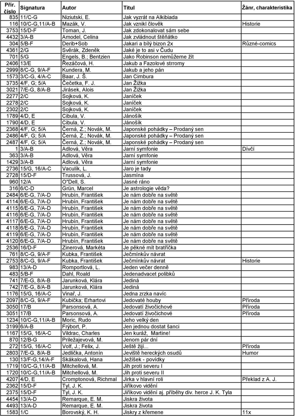 ; Bentzien Jako Robinson nemůžeme žít 2406 13/E Řezáčová, H. Jakub a Fazolové strromy 2999 8/C-G, 9/A-F Kundera, M. Jakub a jeho pán 1573 3/C-G, 4/A-C Baar, J. Š.