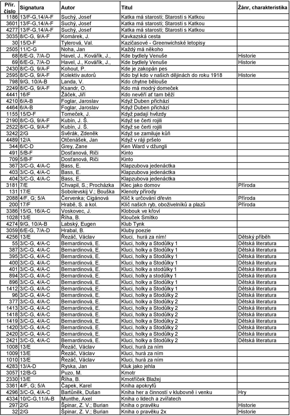 , Kde bydlely Venuše Historie 69 6/E-G, 7/A-D Havel, J., Kovářík, J., Kde bydlely Venuše Historie 2430 8/C-G, 9/A-F Kohout, P.