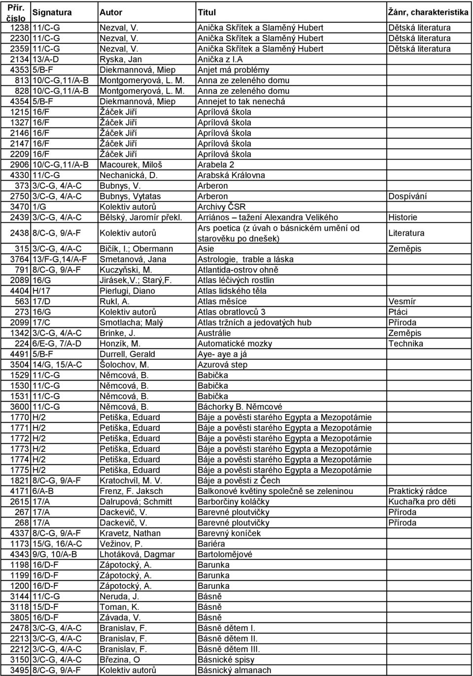 M. Anna ze zeleného domu 4354 5/B-F Diekmannová, Miep Annejet to tak nenechá 1215 16/F Žáček Jiří Aprílová škola 1327 16/F Žáček Jiří Aprílová škola 2146 16/F Žáček Jiří Aprílová škola 2147 16/F