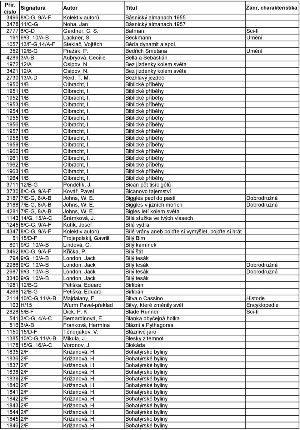 Bez jízdenky kolem světa 3421 12/A Osipov, N. Bez jízdenky kolem světa 2730 13/A-D Reid, T. M. Bezhlavý jezdec 1950 1/B Olbracht, I. Biblické příběhy 1951 1/B Olbracht, I.