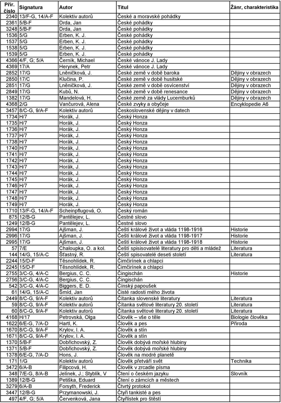 České země v době baroka Dějiny v obrazech 2850 17/C Klučina, P. České země v době husitské Dějiny v obrazech 2851 17/G Lněničková, J.