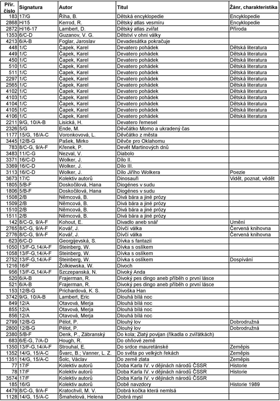 Dětství v ohni války 4213 6/A-B Foglar, Jaroslav Devadesátka pokračuje 448 1/C Čapek, Karel Devatero pohádek Dětská literatura 449 1/C Čapek, Karel Devatero pohádek Dětská literatura 450 1/C Čapek,