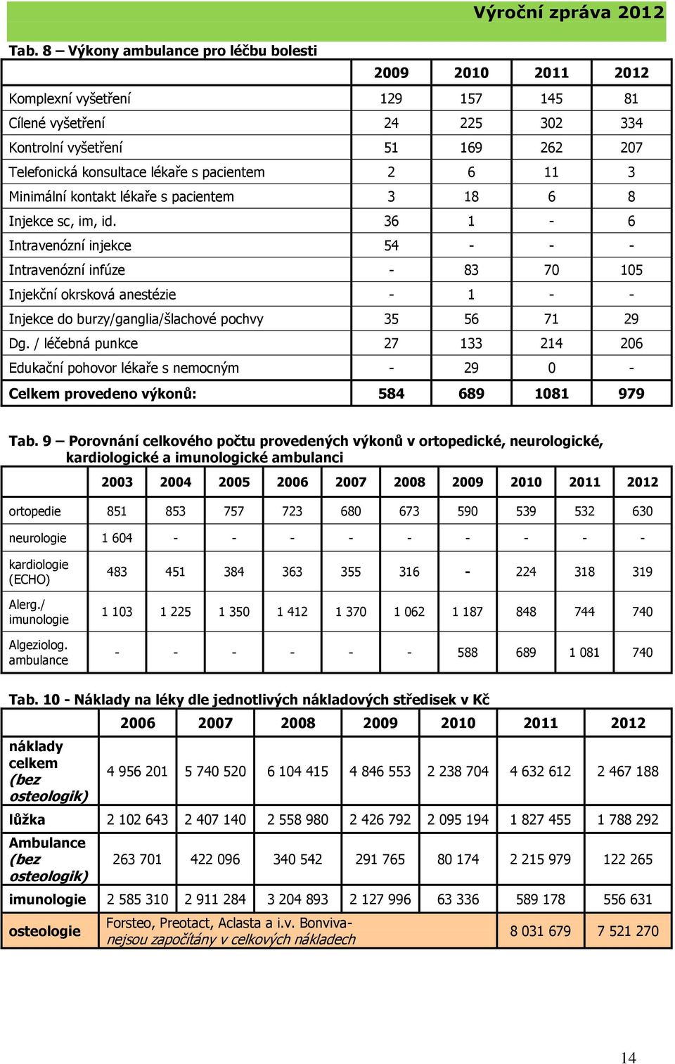36 1-6 Intravenózní injekce 54 - - - Intravenózní infúze - 83 70 105 Injekční okrsková anestézie - 1 - - Injekce do burzy/ganglia/šlachové pochvy 35 56 71 29 Dg.