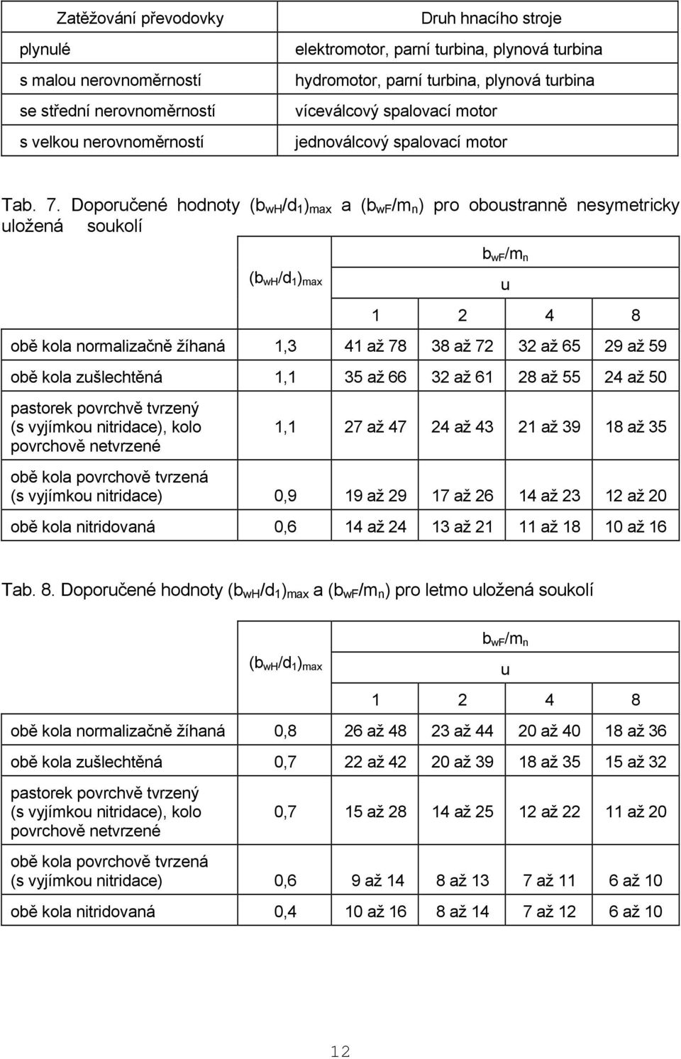 Doporučené hodnoty (b wh /d 1 ) max a (b wf /m n ) pro oboustranně nesymetricky uložená soukolí (b wh /d 1 ) max b wf /m n u 1 4 8 obě kola normalizačně žíhaná 1,3 41 až 78 38 až 7 3 až 65 9 až 59