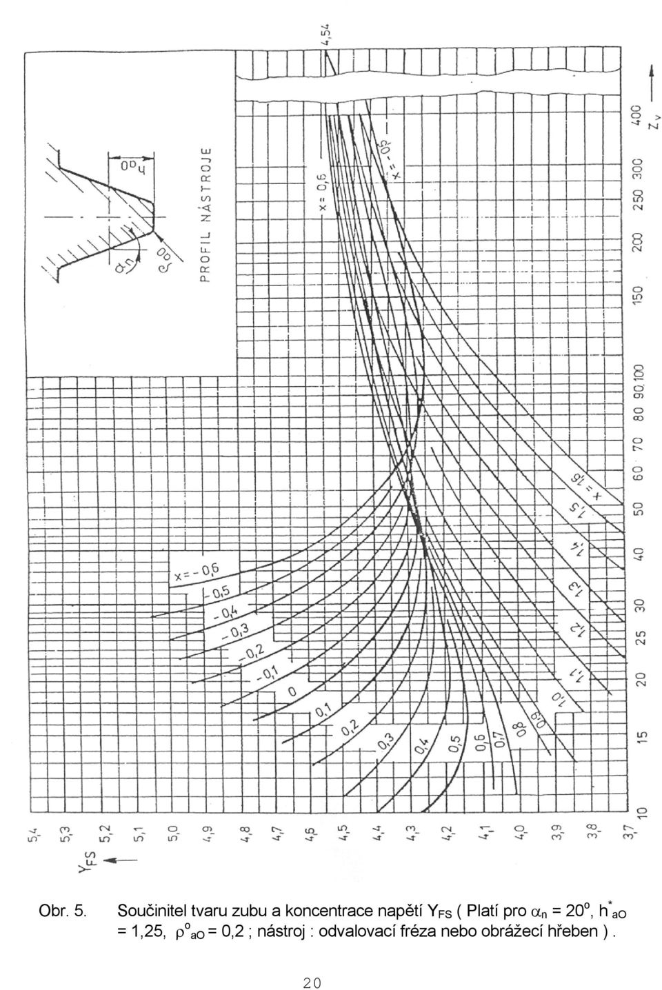 napětí Y FS ( Platí pro α n = 0 o, h *