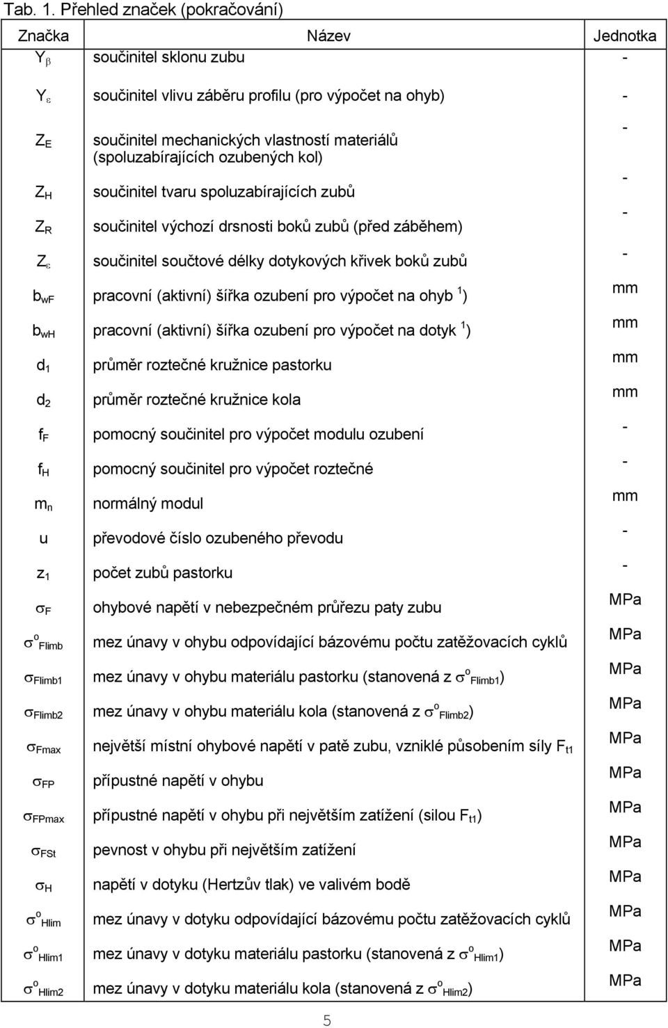 Hlim σ o Hlim1 σ o Hlim součinitel vlivu záběru profilu (pro výpočet na ohyb) součinitel mechanických vlastností materiálů (spoluzabírajících ozubených kol) součinitel tvaru spoluzabírajících zubů