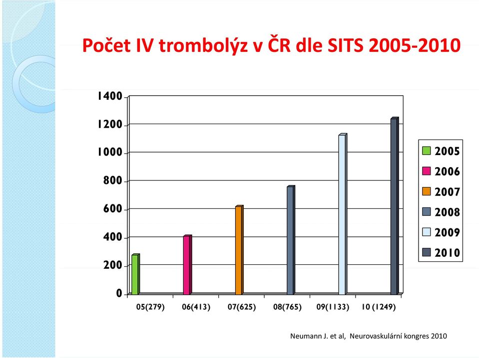 2010 200 0 05(279) 06(413) 07(625) 08(765) 09(1133)