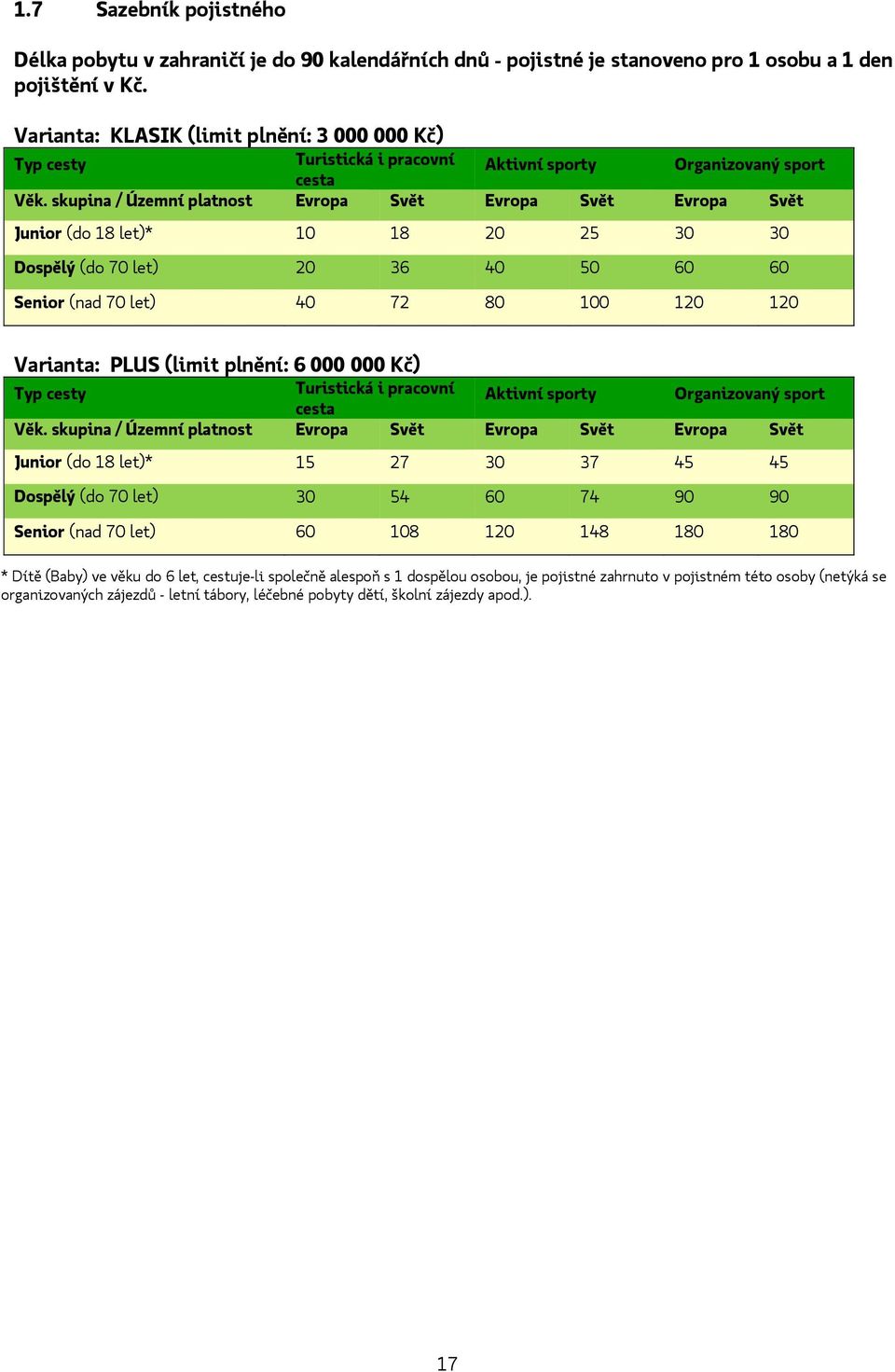 skupina / Územní platnost Evropa Svět Evropa Svět Evropa Svět Junior (do 18 let)* 10 18 20 25 30 30 Dospělý (do 70 let) 20 36 40 50 60 60 Senior (nad 70 let) 40 72 80 100 120 120 Varianta: PLUS