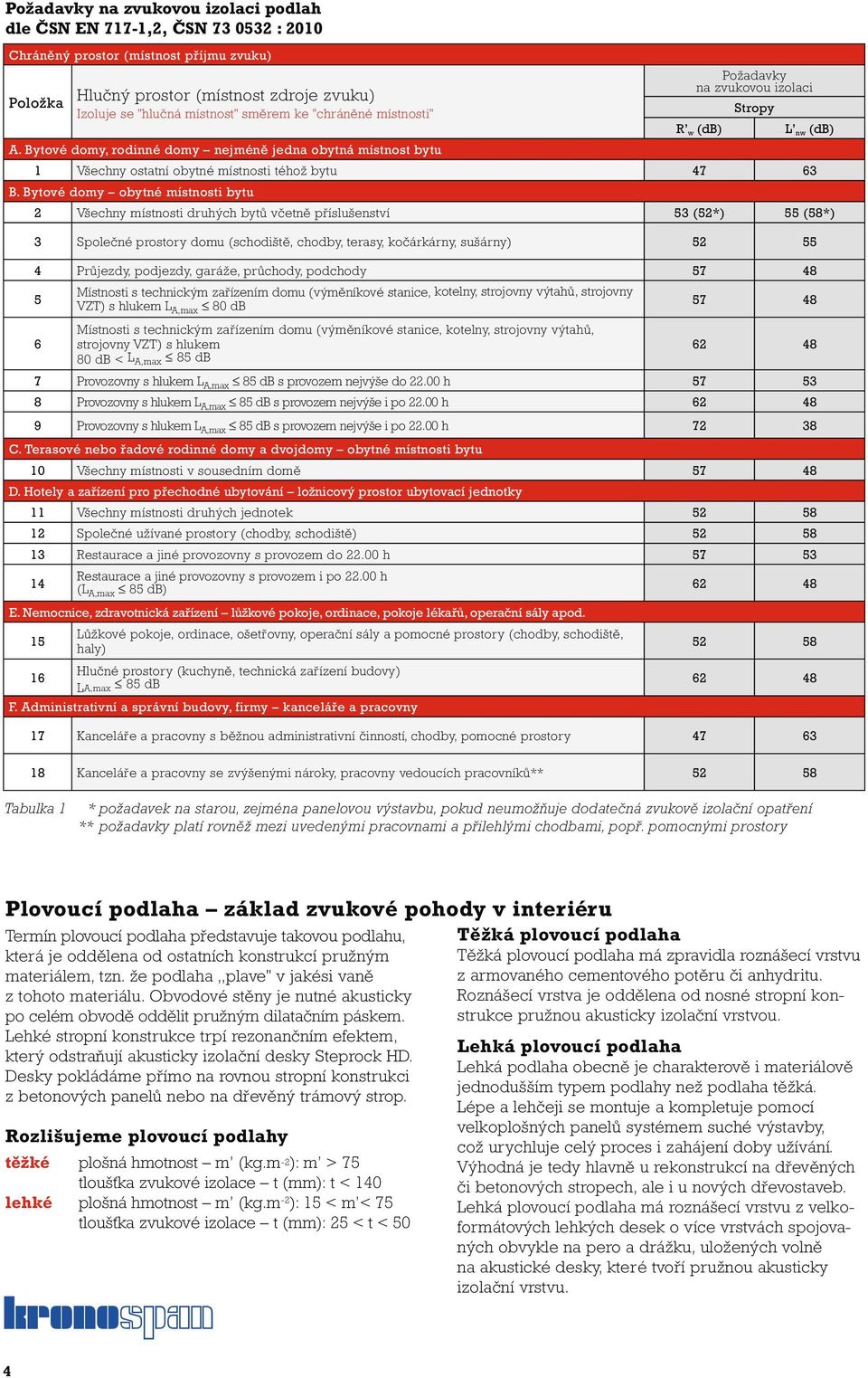 Bytové domy obytné místnosti bytu 2 Všechny místnosti druhých bytů včetně příslušenství 53 (52*) 55 (58*) 3 Společné prostory domu (schodiště, chodby, terasy, kočárkárny, sušárny) 52 55 4 Průjezdy,