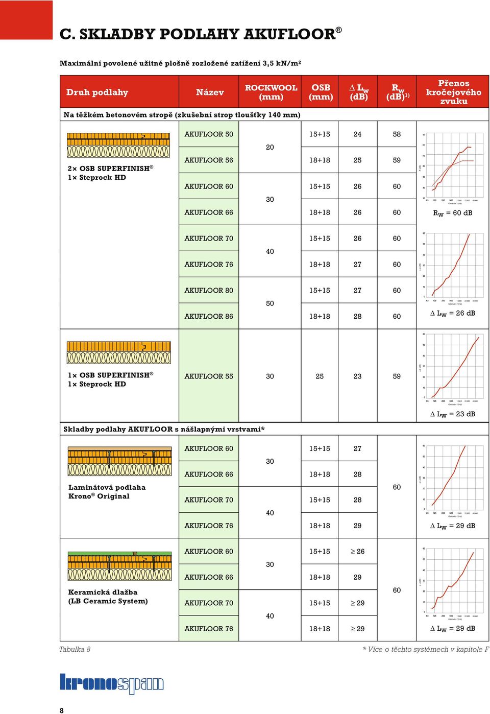 000 4 000 AKUFLOOR 66 18+18 26 60 Rw = 60 db AKUFLOOR 70 15+15 26 60 40 AKUFLOOR 76 18+18 27 60 Δ L (db) AKUFLOOR 80 15+15 27 60 50 AKUFLOOR 86 18+18 28 60 Kmitočet f (Hz) 1 000 2 000 4 000 Δ Lw = 26