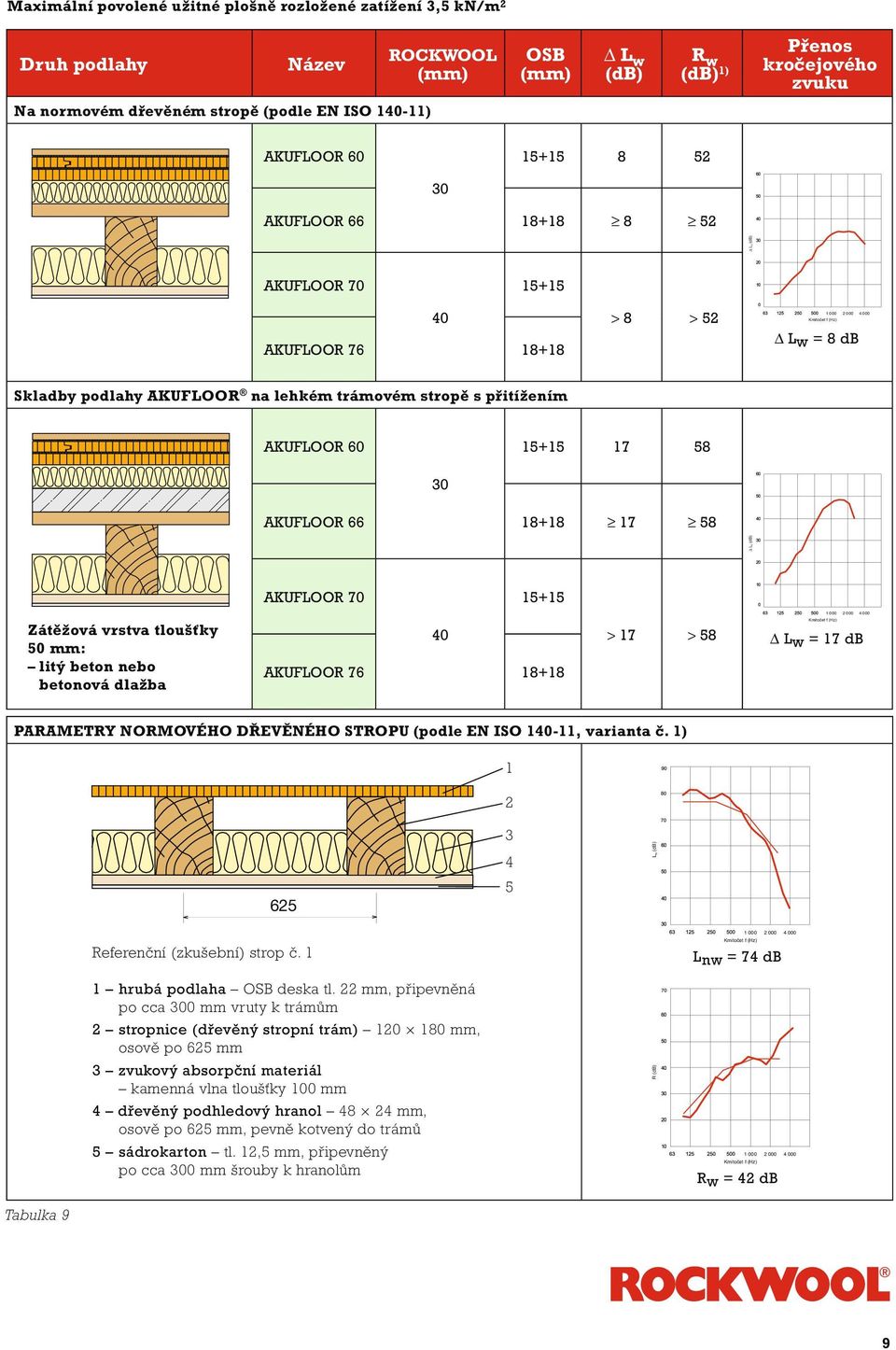 trámovém stropě s přitížením AKUFLOOR 60 15+15 17 58 30 AKUFLOOR 66 18+18 17 58 Δ L t (db) AKUFLOOR 70 15+15 1 000 2 000 4 000 Zátěžová vrstva tloušťky 50 mm: litý beton nebo betonová dlažba 40