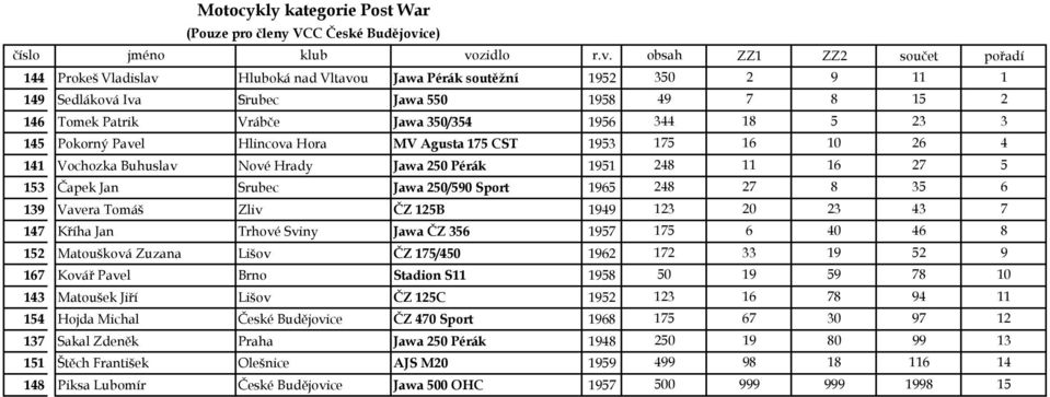 Čapek Jan Srubec Jawa 250/590 Sport 1965 248 27 8 35 6 139 Vavera Tomáš Zliv ČZ 125B 1949 123 20 23 43 7 147 Kříha Jan Trhové Sviny Jawa ČZ 356 1957 175 6 40 46 8 152 Matoušková Zuzana Lišov ČZ