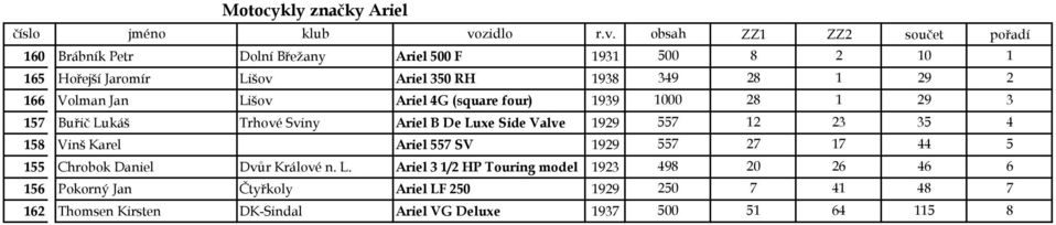 557 12 23 35 4 158 Vinš Karel Ariel 557 SV 1929 557 27 17 44 5 155 Chrobok Daniel Dvůr Králové n. L.