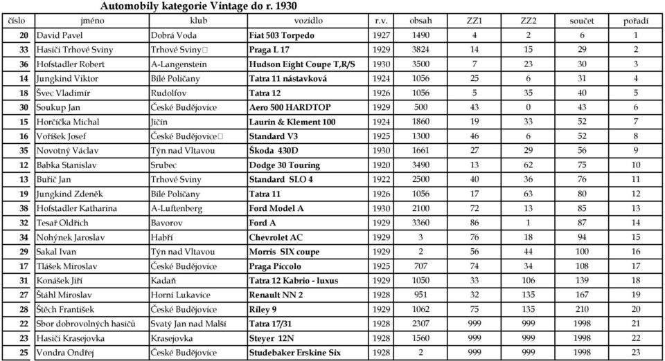 3500 7 23 30 3 14 Jungkind Viktor Bílé Poličany Tatra 11 nástavková 1924 1056 25 6 31 4 18 Švec Vladimír Rudolfov Tatra 12 1926 1056 5 35 40 5 30 Soukup Jan České Budějovice Aero 500 HARDTOP 1929 500