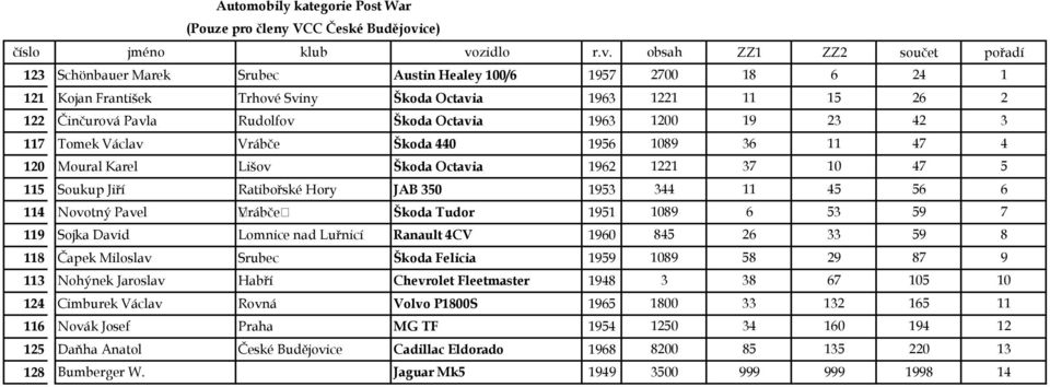 Ratibořské Hory JAB 350 1953 344 11 45 56 6 114 Novotný Pavel Vrábče Škoda Tudor 1951 1089 6 53 59 7 119 Sojka David Lomnice nad Luřnicí Ranault 4CV 1960 845 26 33 59 8 118 Čapek Miloslav Srubec