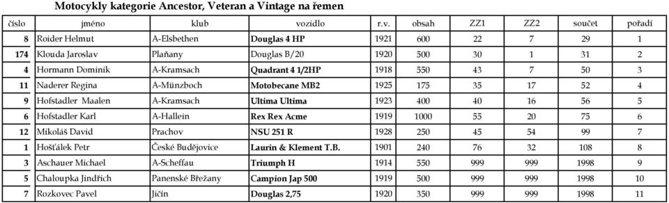 Hofstadler Karl A-Hallein Rex Rex Acme 1919 1000 55 20 75 6 12 Mikoláš David Prachov NSU 251 R 1928 250 45 54 99 7 1 Hošťálek Petr České Bu
