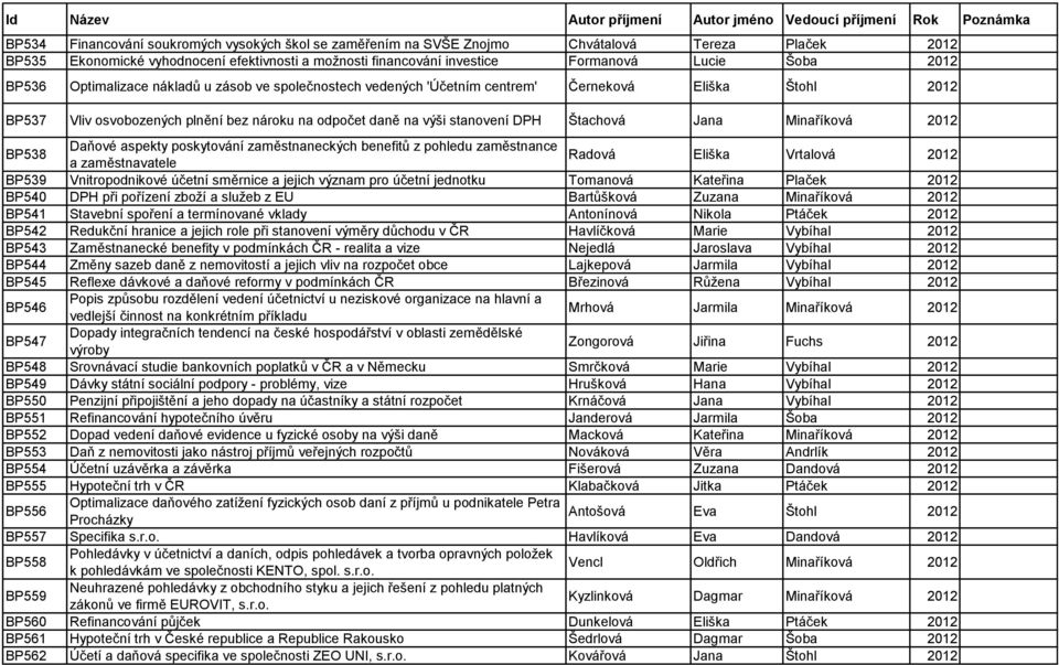 Štachová Jana Minaříková 2012 BP538 Daňové aspekty poskytování zaměstnaneckých benefitů z pohledu zaměstnance Radová a zaměstnavatele Eliška Vrtalová 2012 BP539 Vnitropodnikové účetní směrnice a