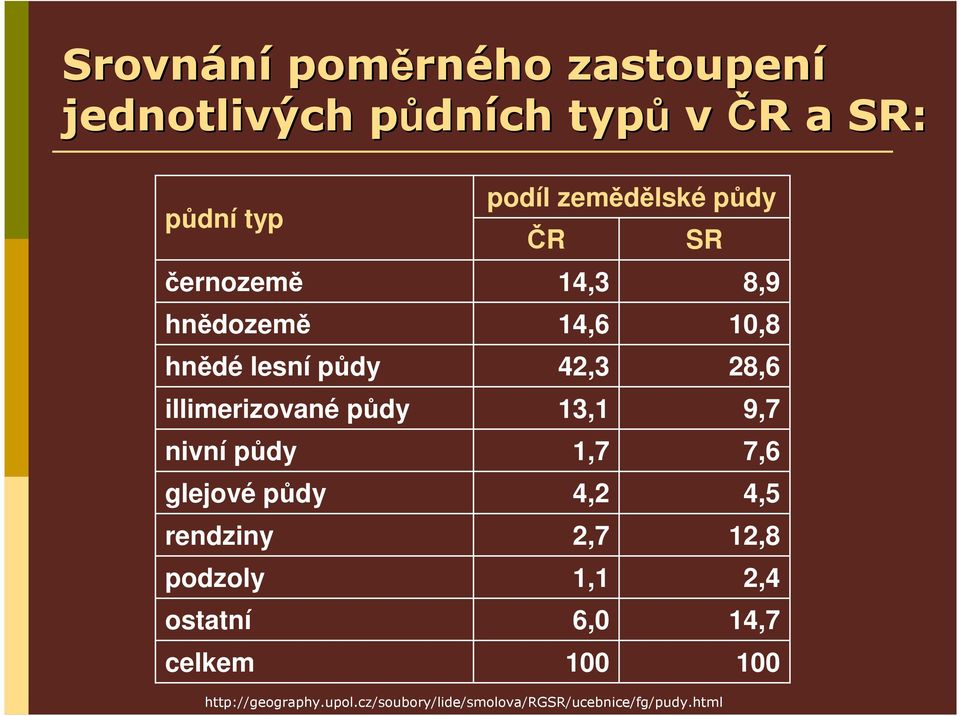 celkem podíl zemědělské půdy ČR SR 14,3 8,9 14,6 10,8 42,3 28,6 13,1 9,7 1,7 7,6 4,2 4,5 2,7