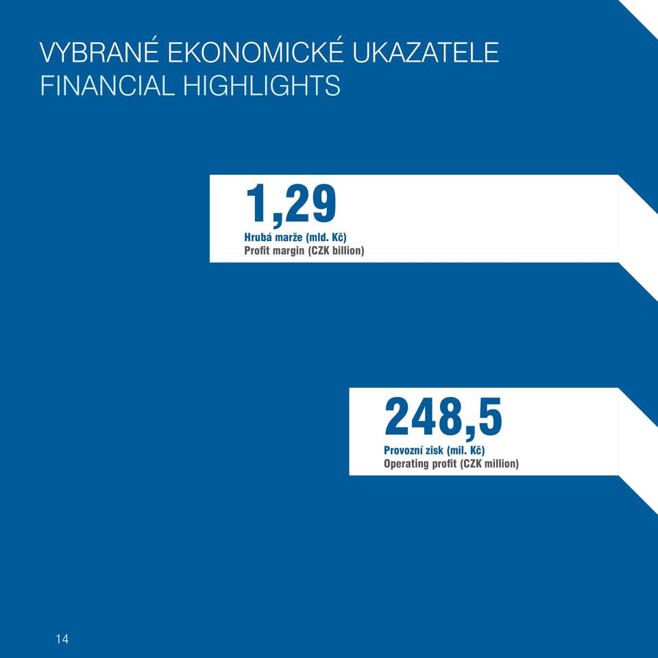 Kč) Profit margin (CZK billion) 248,5