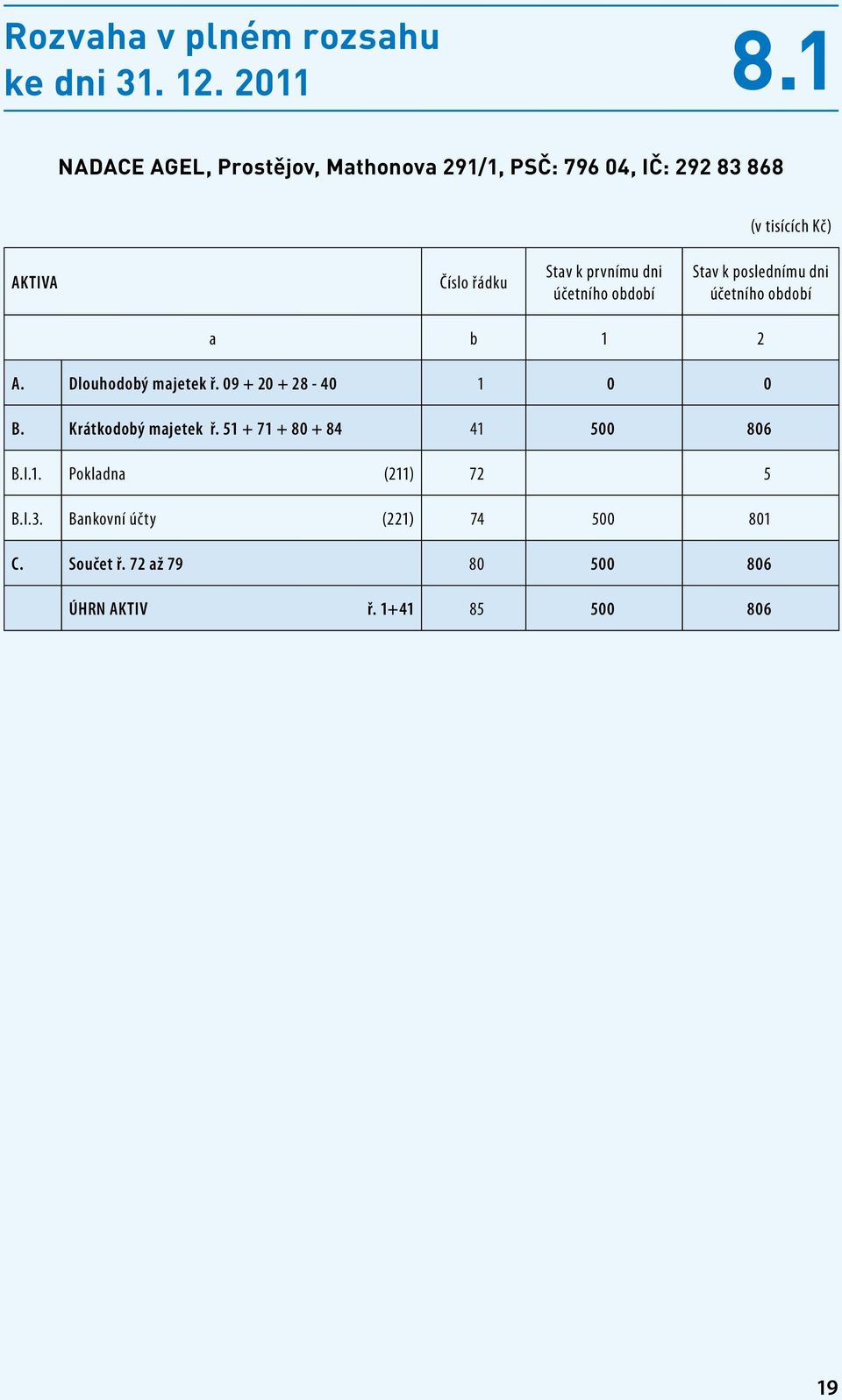 prvnímu dni účetního období Stav k poslednímu dni účetního období a b 1 2 A. Dlouhodobý majetek ř.