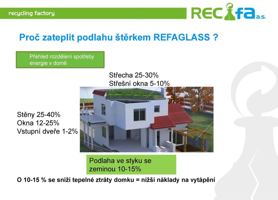 okna 5-10% Stěny 25-40% Okna 12-25% Vstupní dveře 1-2% Podlaha ve