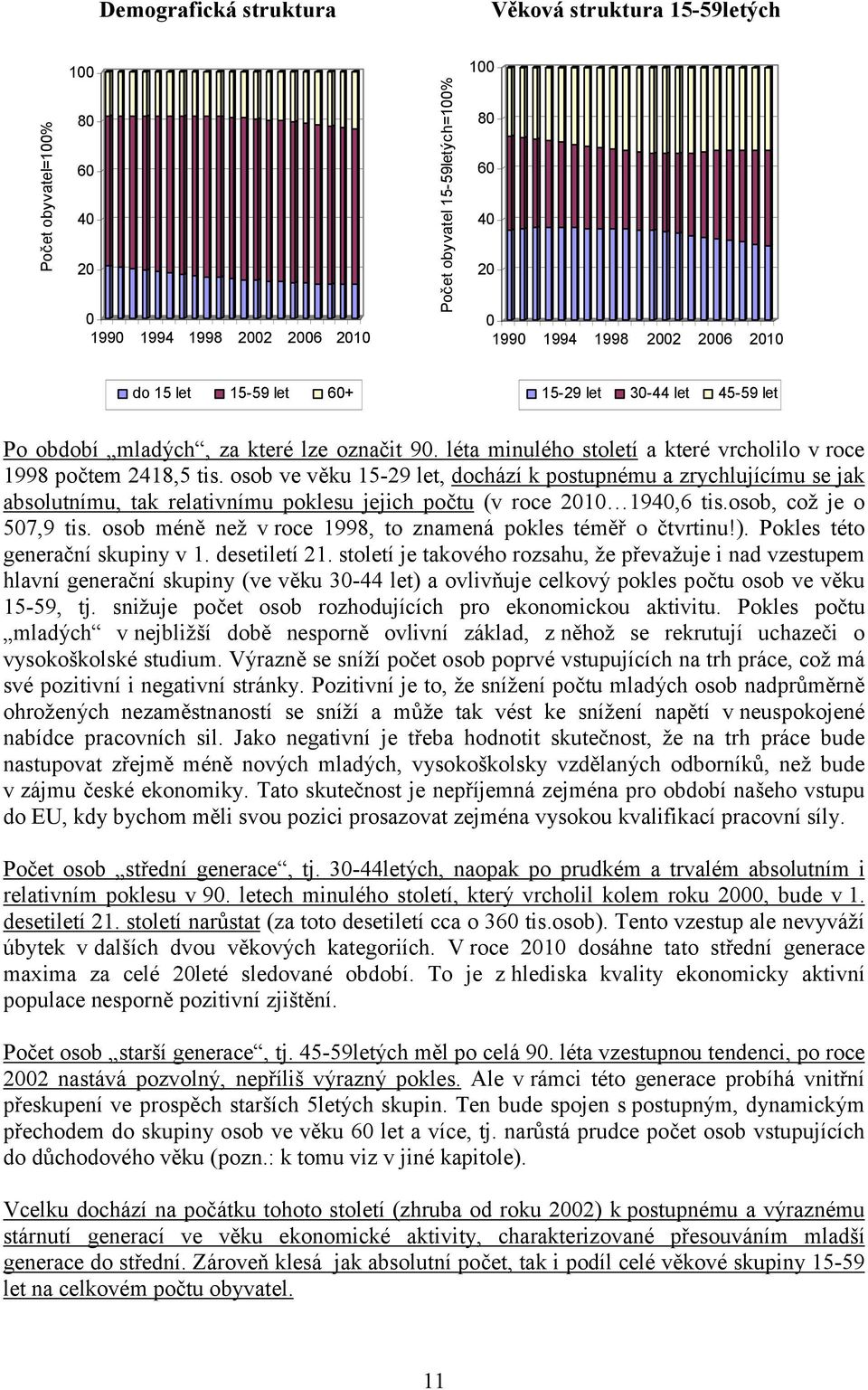 osob ve věku 15-29 let, dochází k postupnému a zrychlujícímu se jak absolutnímu, tak relativnímu poklesu jejich počtu (v roce 2010 1940,6 tis.osob, což je o 507,9 tis.