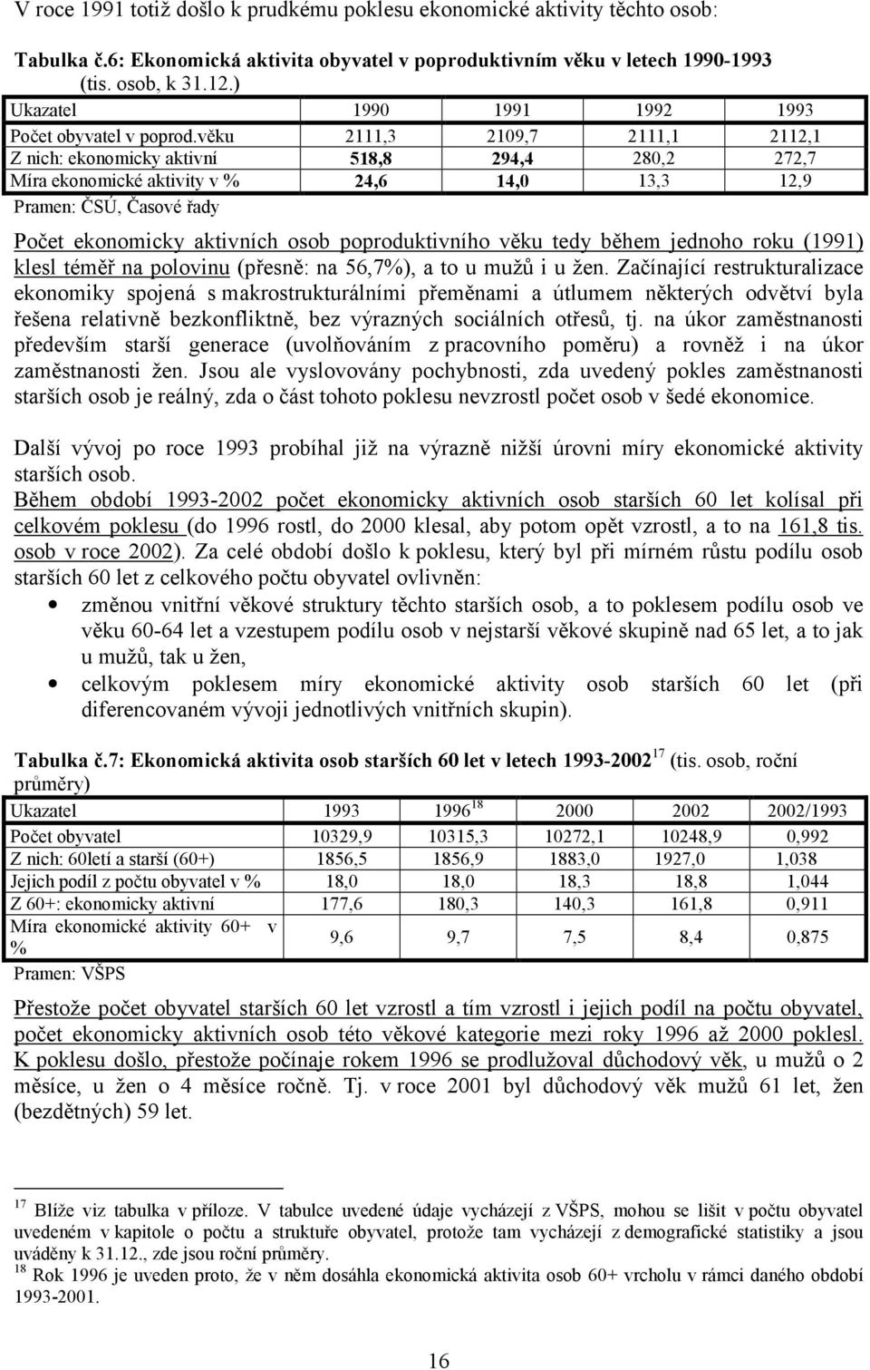 věku 2111,3 2109,7 2111,1 2112,1 Z nich: ekonomicky aktivní 518,8 294,4 280,2 272,7 Míra ekonomické aktivity v % 24,6 14,0 13,3 12,9 Pramen: ČSÚ, Časové řady Počet ekonomicky aktivních osob