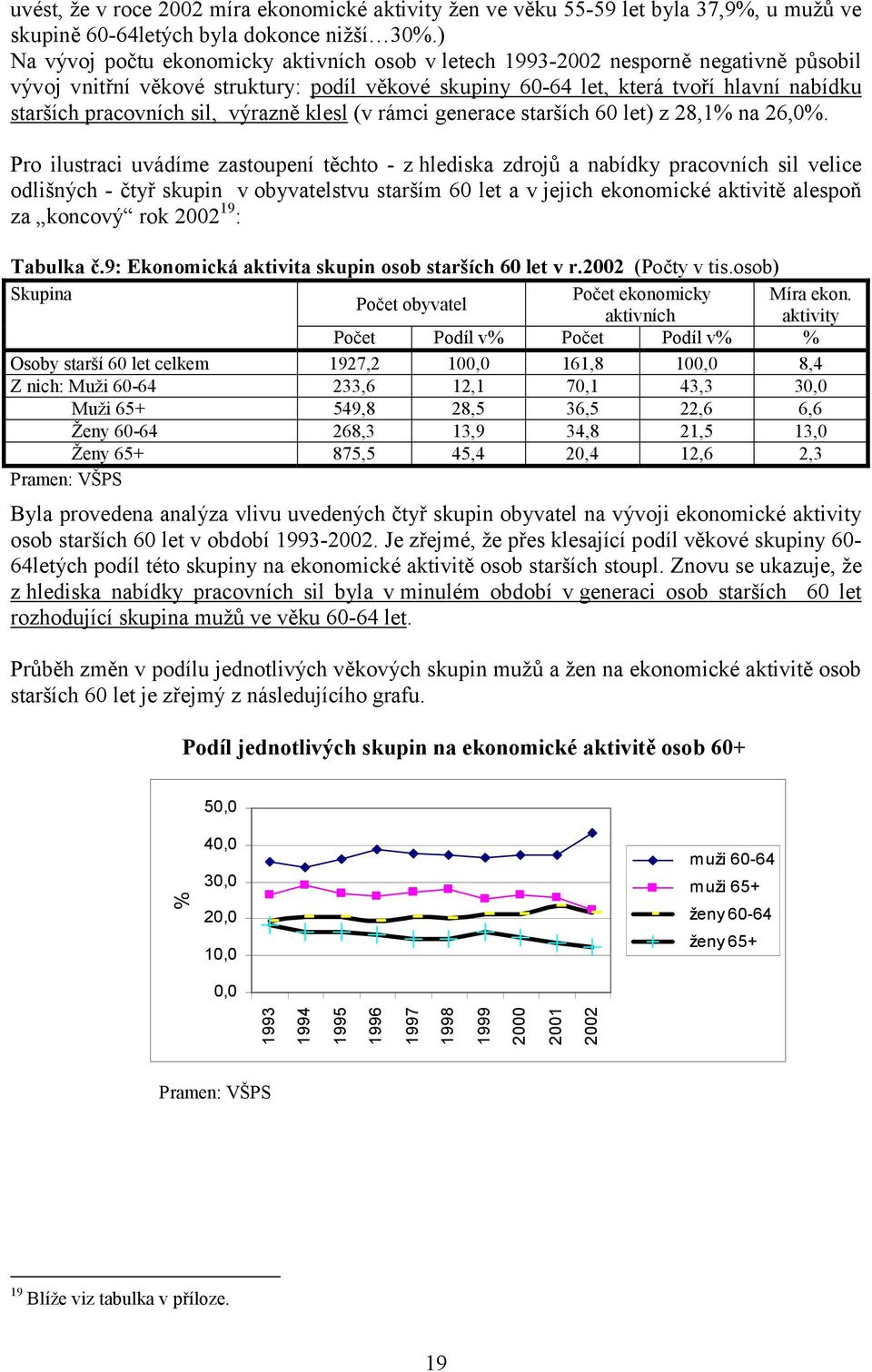 sil, výrazně klesl (v rámci generace starších 60 let) z 28,1% na 26,0%.