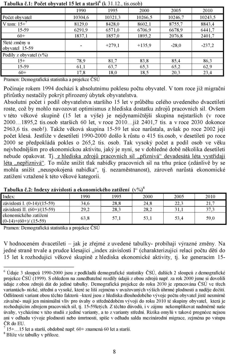 2076,8 2401,7 5leté změny u obyvatel 15-59 - +279,1 +135,9-28,0-237,2 Podíly z obyvatel (v%) 15+ 78,9 81,7 83,8 85,4 86,3 15-59 61,1 63,7 65,3 65,2 62,9 60+ 17,8 18,0 18,5 20,3 23,4 Pramen: