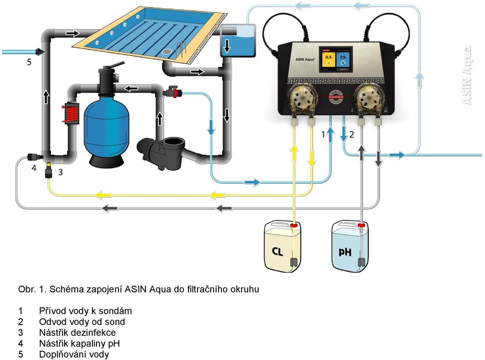 filtračního okruhu 1 Přívod vody k