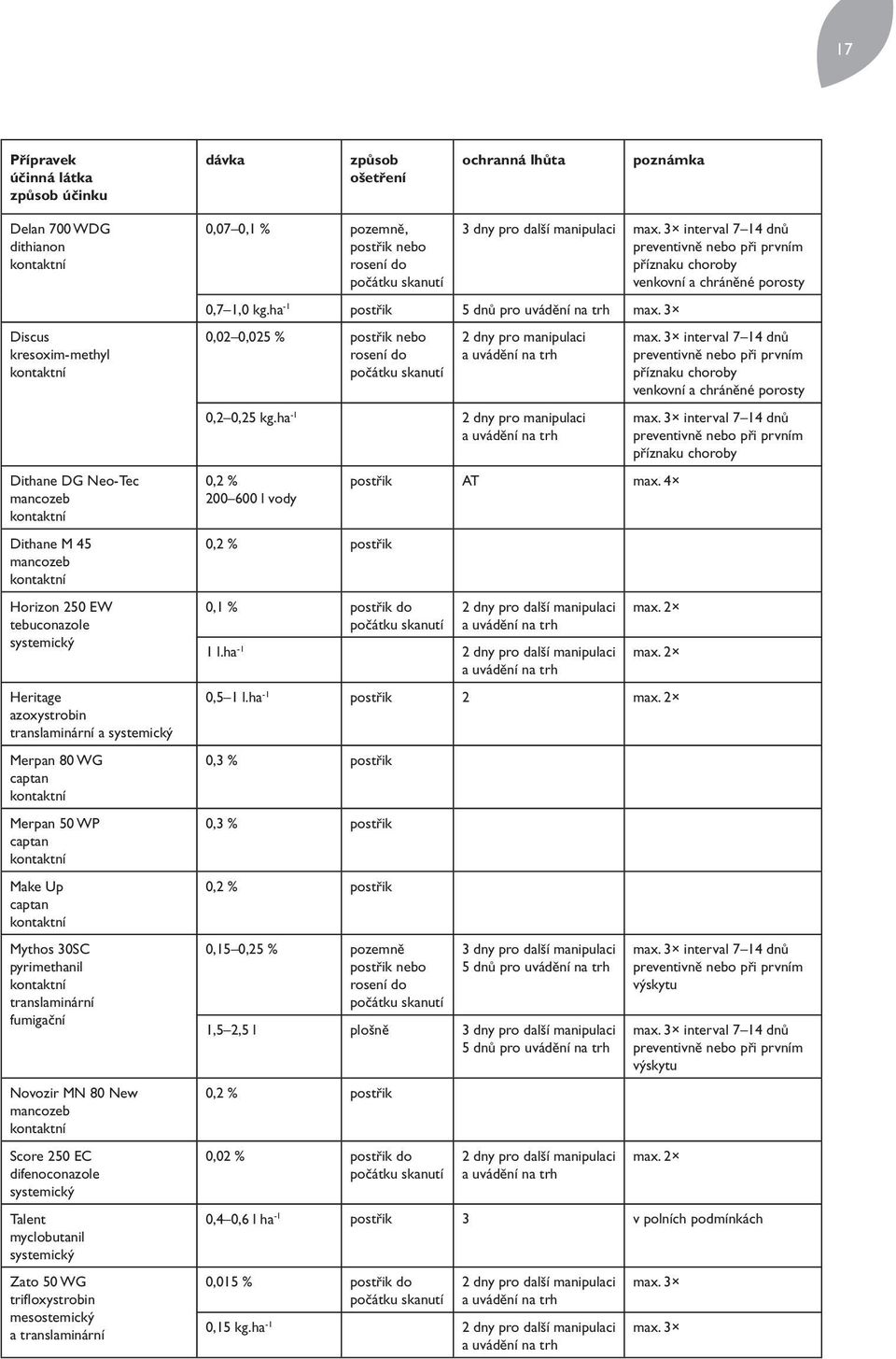 mancozeb Score 250 EC difenoconazole systemický Talent myclobutanil systemický Zato 50 WG trifloxystrobin mesostemický a translaminární 0,07 0,1 % pozemně, postřik nebo rosení do počátku 3 dny pro