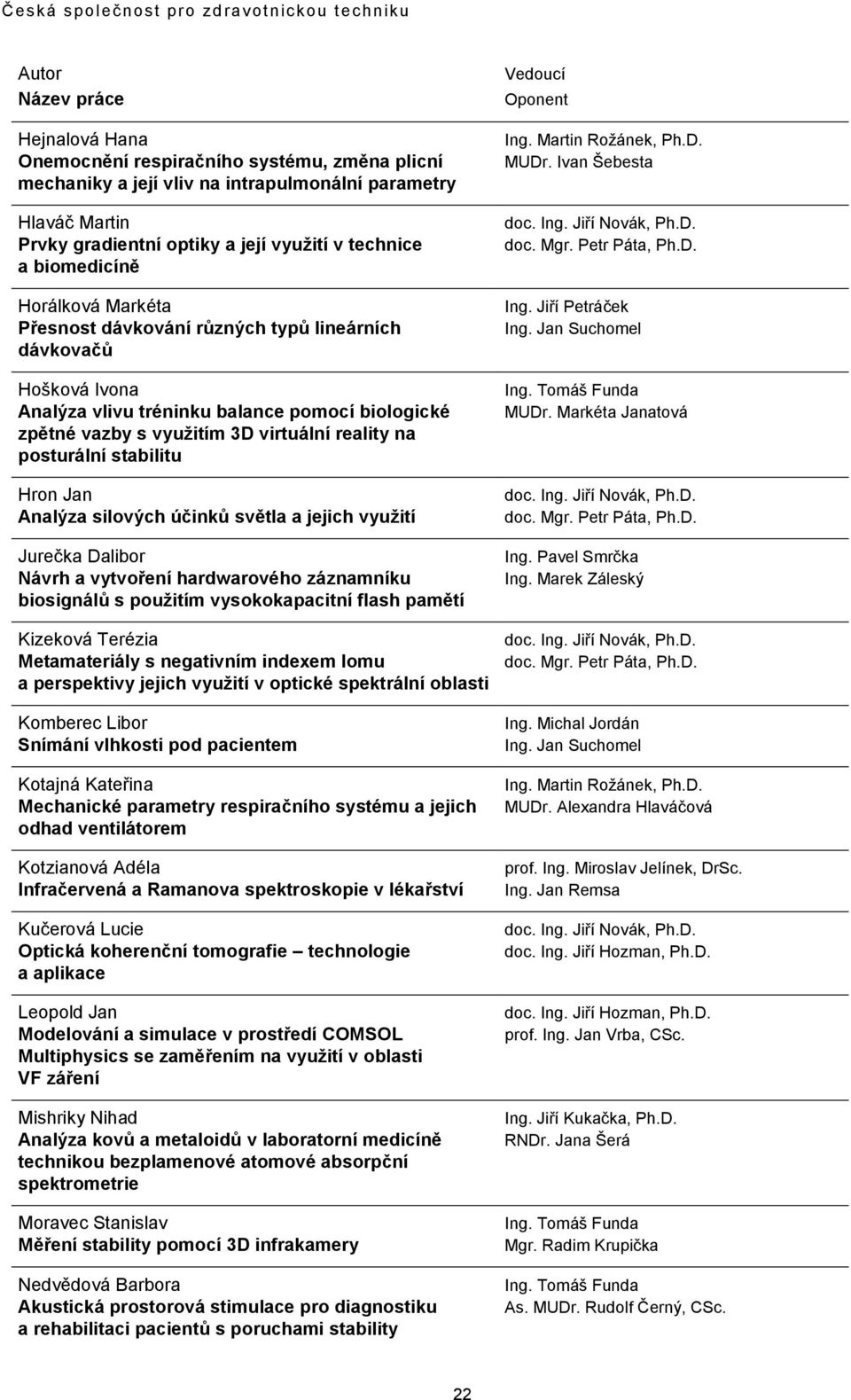 Jan Analýza silových účinků světla a jejich vyuţití Jurečka Dalibor Návrh a vytvoření hardwarového záznamníku biosignálů s pouţitím vysokokapacitní flash pamětí Kizeková Terézia Metamateriály s