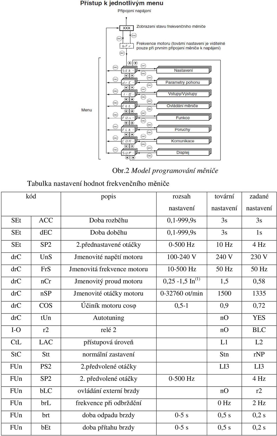 přednastavené otáčky 0-500 Hz 10 Hz 4 Hz drc UnS Jmenovité napětí motoru 100-240 V 240 V 230 V drc FrS Jmenovitá frekvence motoru 10-500 Hz 50 Hz 50 Hz drc ncr Jmenovitý proud motoru 0,25-1,5 In (1)