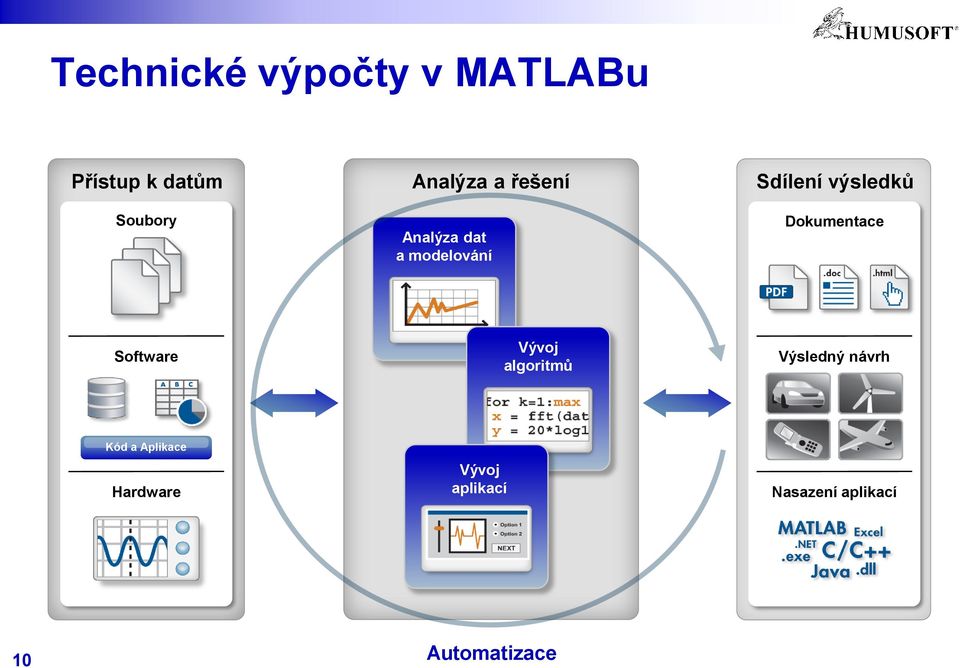 Dokumentace Software Vývoj algoritmů Výsledný návrh Kód a