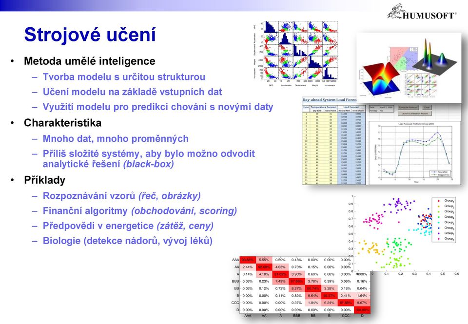 Finanční algoritmy (obchodování, scoring) Předpovědi v energetice (zátěž, ceny) Biologie (detekce nádorů, vývoj léků) 200 4000 2000 200 150 100 50 20 40 10 20 200 400 2000 4000 50 100150200 MPG