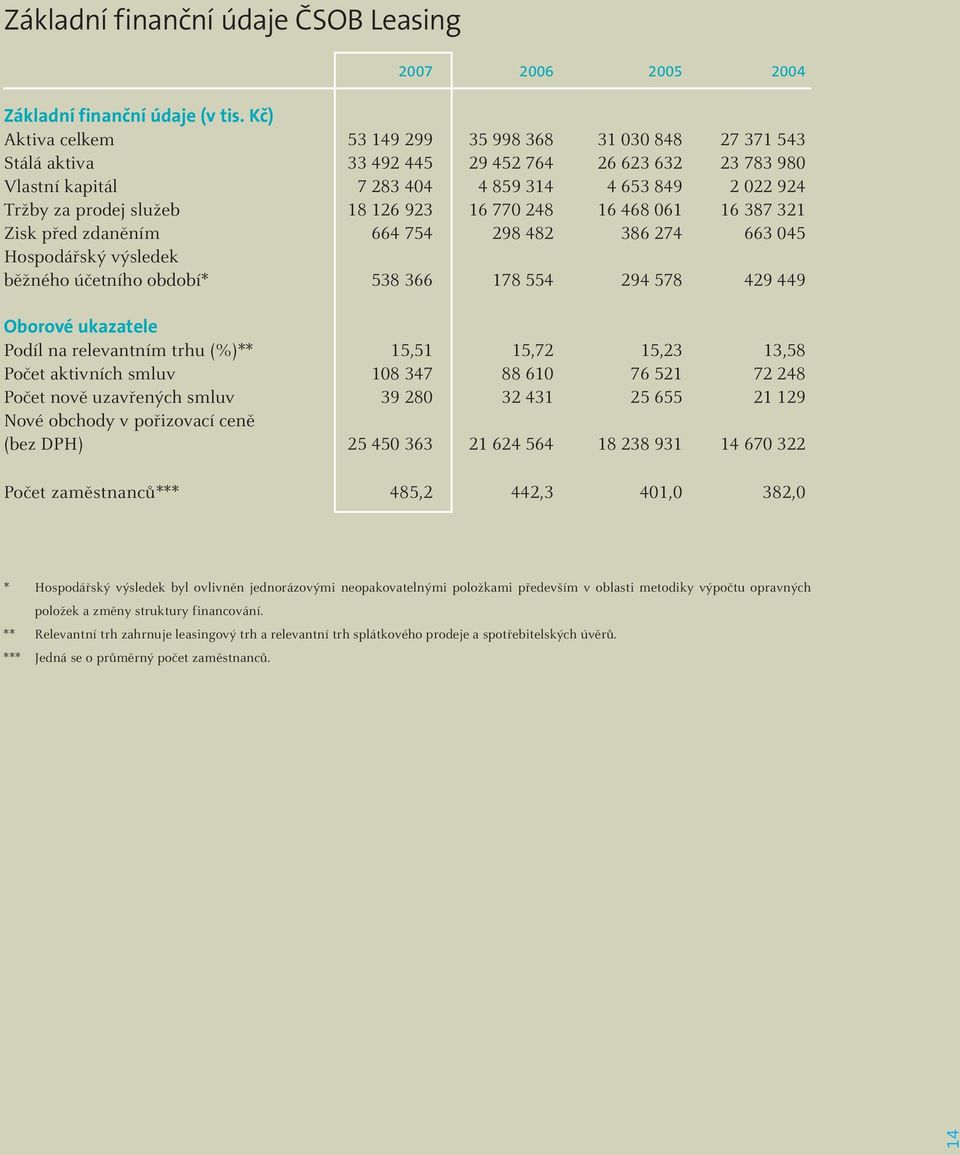 18 126 923 16 770 248 16 468 061 16 387 321 Zisk před zdaněním 664 754 298 482 386 274 663 045 Hospodářský výsledek běžného účetního období* 538 366 178 554 294 578 429 449 Oborové ukazatele Podíl na