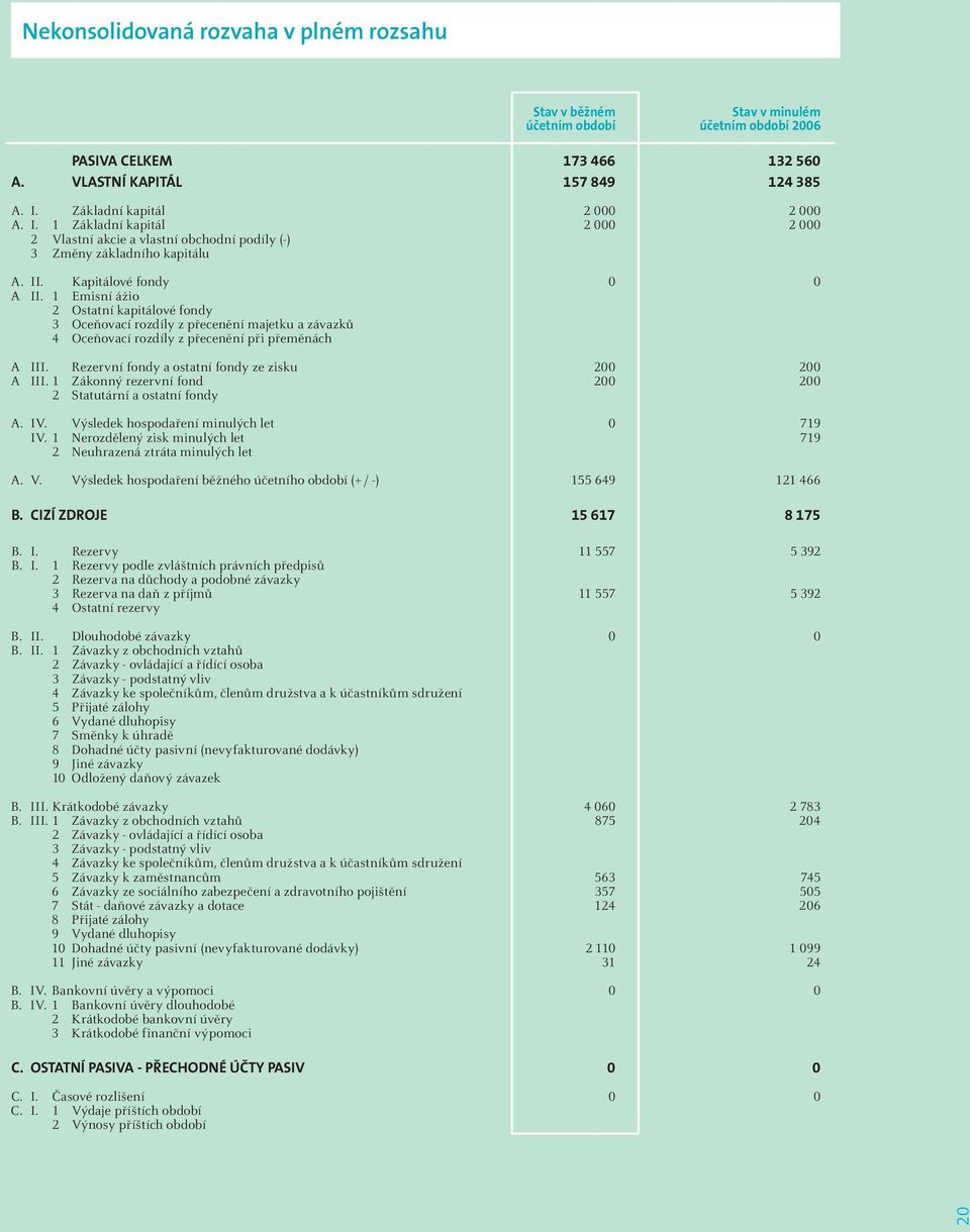 1 Emisní ážio 2 Ostatní kapitálové fondy 3 Oceňovací rozdíly z přecenění majetku a závazků 4 Oceňovací rozdíly z přecenění při přeměnách A III. Rezervní fondy a ostatní fondy ze zisku 200 200 A III.