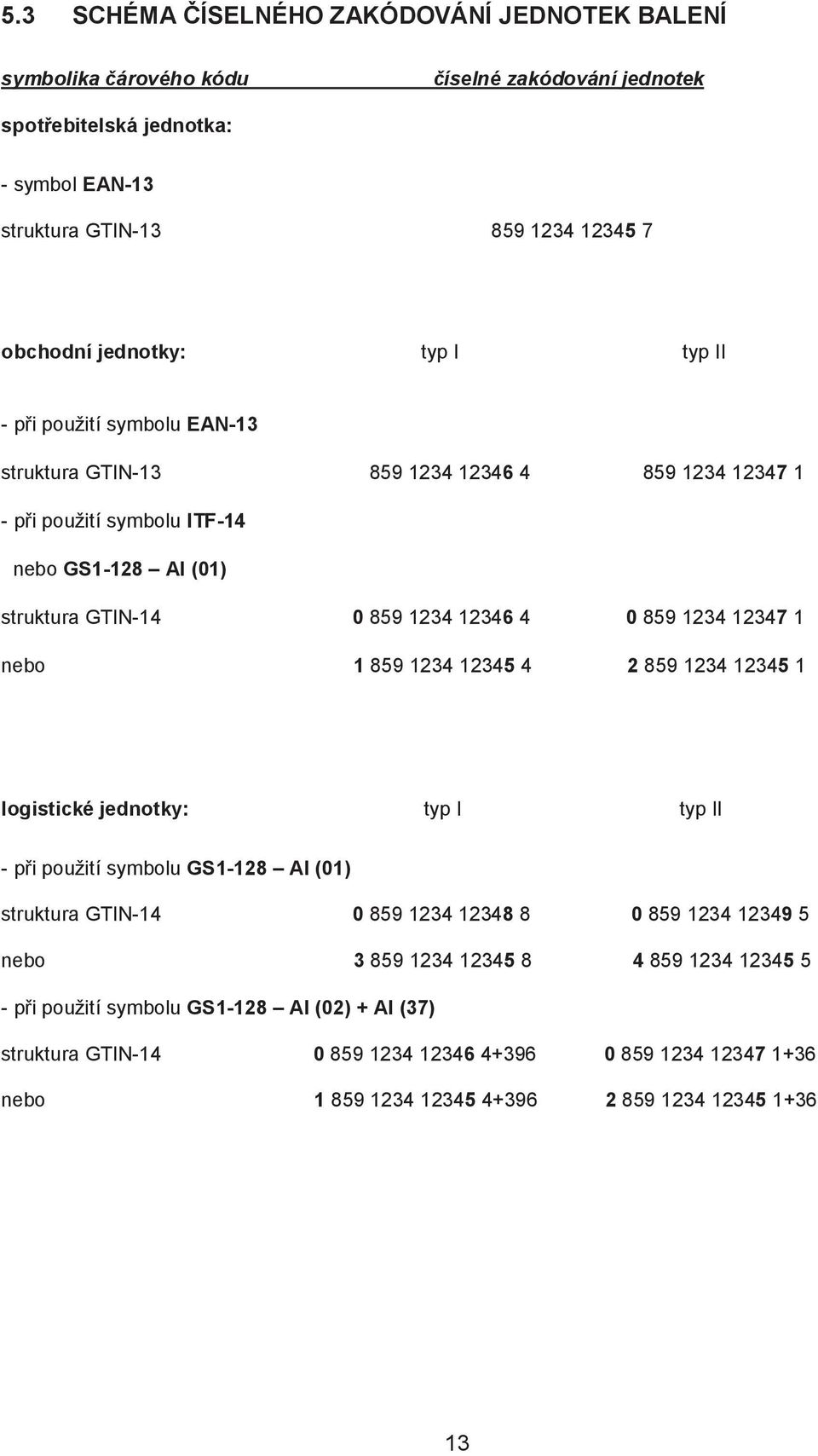 859 1234 12347 1 nebo 1 859 1234 12345 4 2 859 1234 12345 1 logistické jednotky: typ I typ II - při použití symbolu GS1-128 AI (01) struktura GTIN-14 0 859 1234 12348 8 0 859 1234 12349 5 nebo