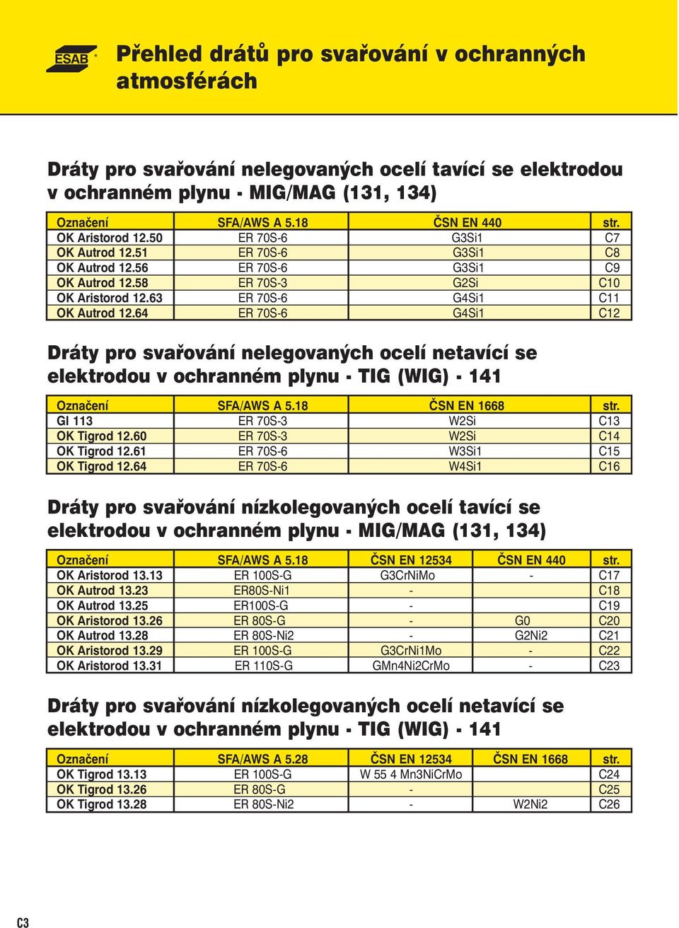 64 ER 70S-6 G4Si1 C12 Dráty pro svařování nelegovaných ocelí netavící se elektrodou v ochranném plynu - TIG (WIG) - 141 Označení SFA/AWS A 5.18 ČSN EN 1668 str. GI 113 ER 70S-3 W2Si C13 OK Tigrod 12.