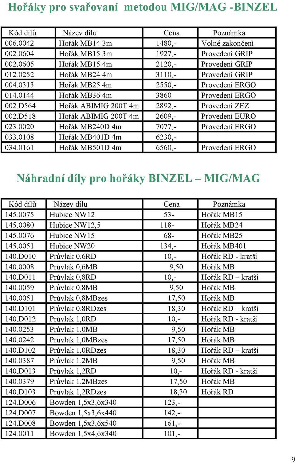 D564 Hořák ABIMIG 200T 4m 2892,- Provedení ZEZ 002.D58 Hořák ABIMIG 200T 4m 2609,- Provedení EURO 023.0020 Hořák MB240D 4m 7077,- Provedení ERGO 033.008 Hořák MB40D 4m 6230,- 034.