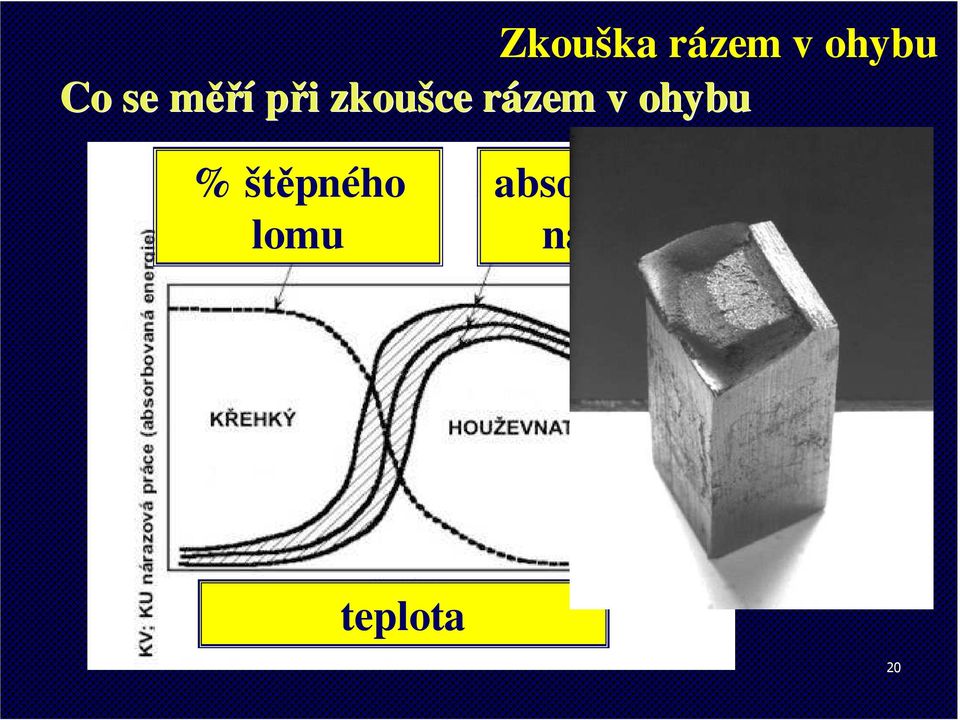 ohybu % štěpného lomu