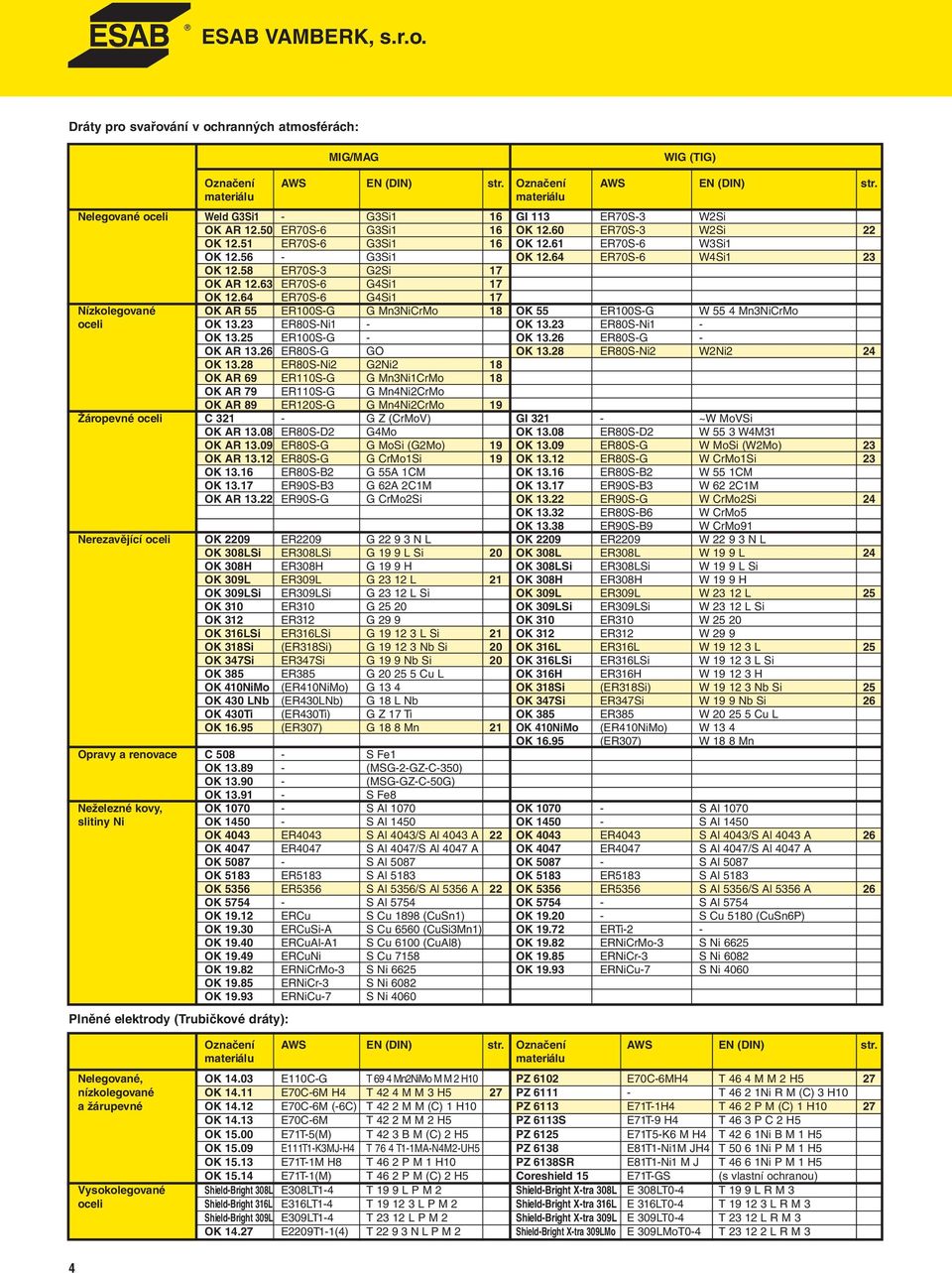 64 ER70S-6 G4Si1 17 Nízkolegované OK AR 55 ER100S-G G Mn3NiCrMo 18 OK 55 ER100S-G W 55 4 Mn3NiCrMo oceli OK 13.23 ER80S-Ni1 - OK 13.23 ER80S-Ni1 - OK 13.25 ER100S-G - OK 13.26 ER80S-G - OK AR 13.