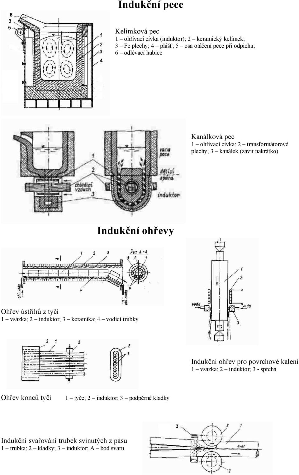 tyčí 1 vsázka; 2 induktor; 3 keramika; 4 vodicí trubky Indukční ohřev pro povrchové kalení 1 vsázka; 2 induktor; 3 - sprcha Ohřev