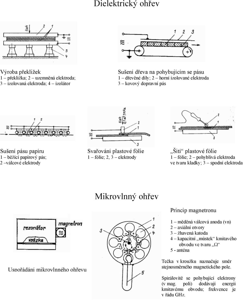 kladky; 3 spodní elektroda Mikrovlnný ohřev Princip magnetronu 1 měděná válcová anoda (vn) 2 axiální otvory 3 žhavená katoda 4 kapacitní můstek kmitavého obvodu ve tvaru Ω 5 - anténa