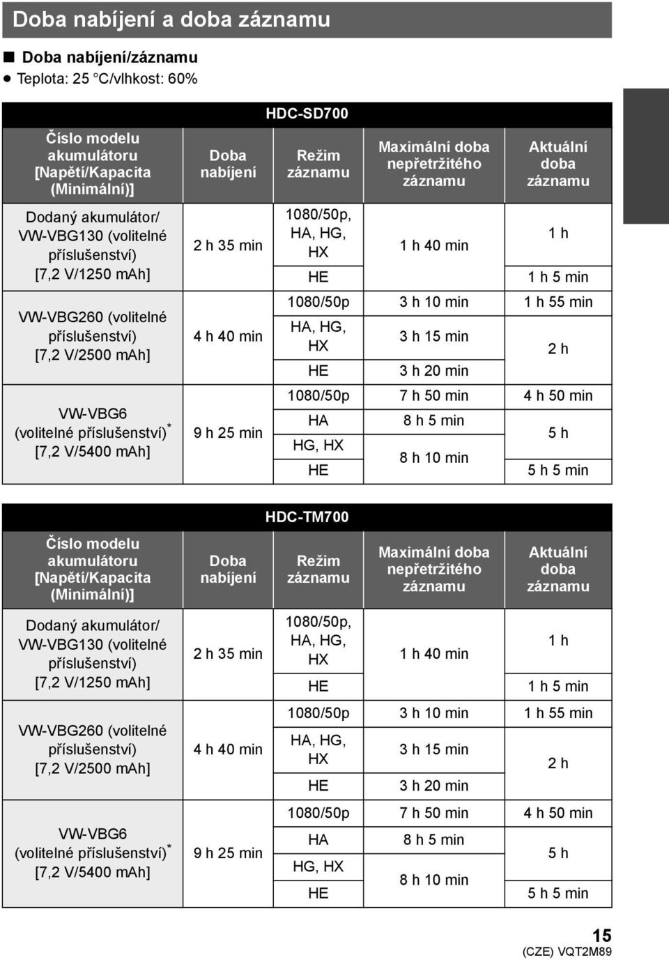 HX HE Maximální doba nepřetržitého záznamu 1h40min Aktuální doba záznamu 1h 1h5min 1080/50p 3 h 10 min 1 h 55 min HA, HG, 3h15min HX 2h HE 3h20min 1080/50p 7 h 50 min 4 h 50 min HA 8h5min 5h HG, HX