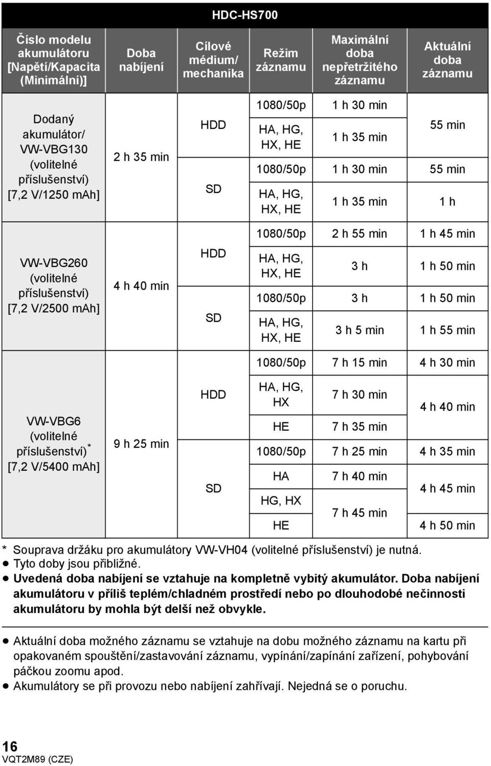 min VW-VBG260 (volitelné příslušenství) [7,2 V/2500 mah] 4h40min HDD SD HA, HG, HX, HE 3h 1h50min 1080/50p 3 h 1 h 50 min HA, HG, HX, HE 3h5min 1h55min 1080/50p 7 h 15 min 4 h 30 min VW-VBG6