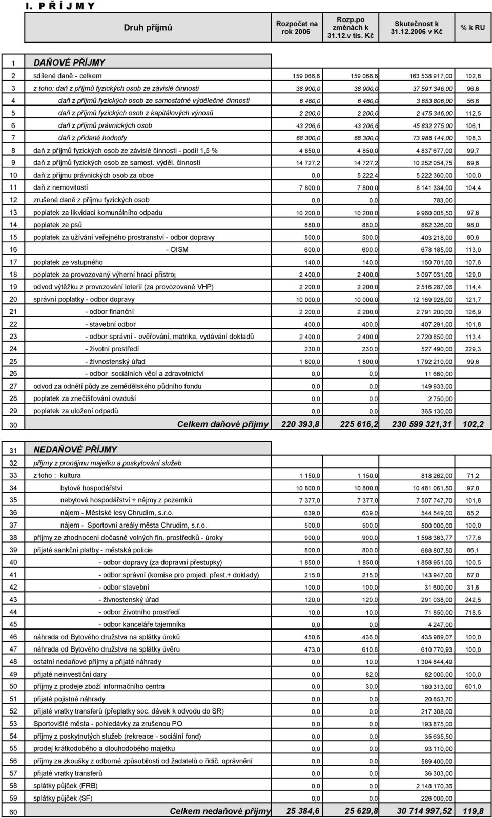 fyzických osob ze samostatné výdělečné činnosti 6 460,0 6 460,0 3 653 806,00 56,6 5 daň z příjmů fyzických osob z kapitálových výnosů 2 200,0 2 200,0 2 475 346,00 112,5 6 daň z příjmů právnických